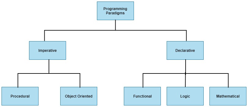 Programming Paradigms | TheAILearner