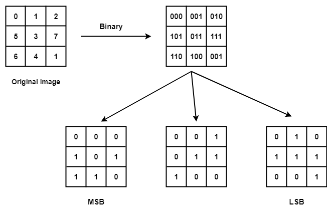 Bit-plane Slicing | TheAILearner