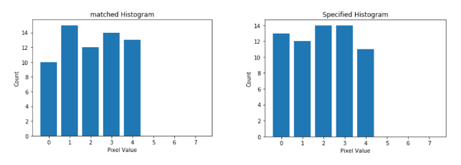 Histogram Matching (Specification) | TheAILearner