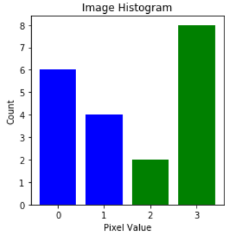 Optimum Global Thresholding using Otsu’s Method | TheAILearner