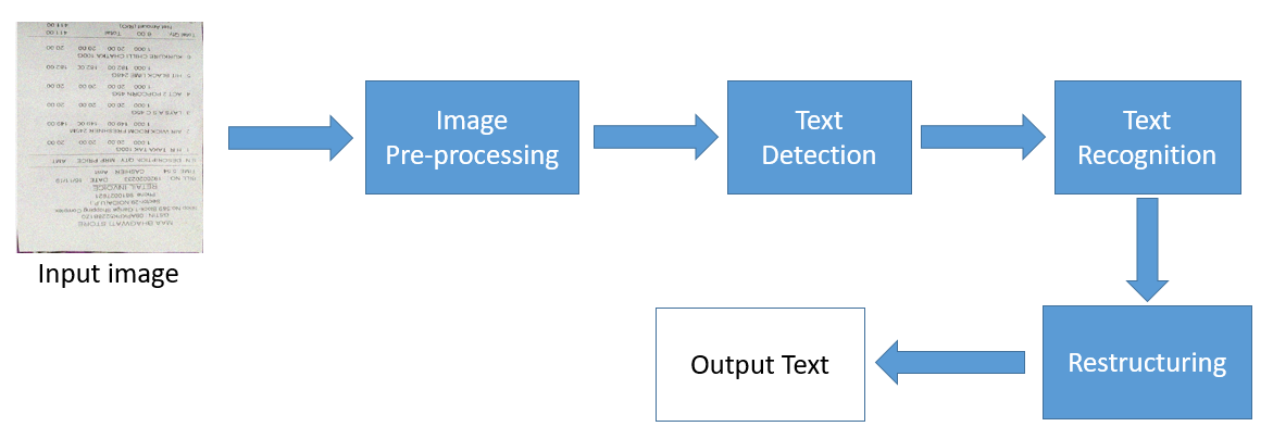 Optical character recognition sales using deep learning